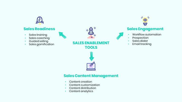 Sales Enablement tool : 3 areas where they can help you! - Bricks.ai